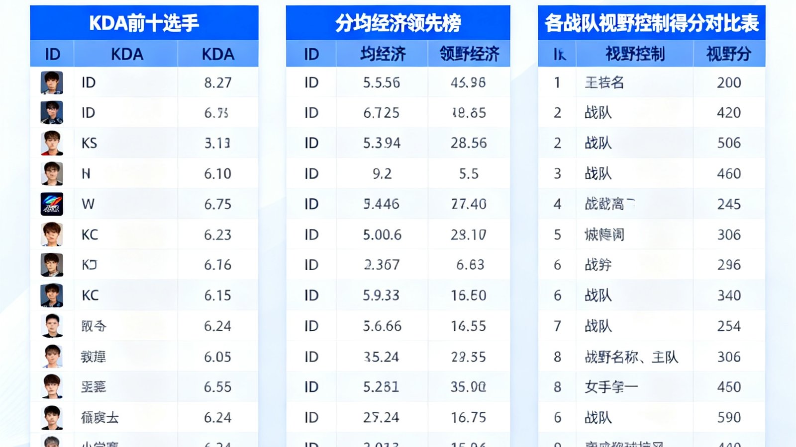 LCK春季赛常规赛阶段各项数据排行榜，包括KDA前十选手、分均经济领先榜以及各战队视野控制得分对比表